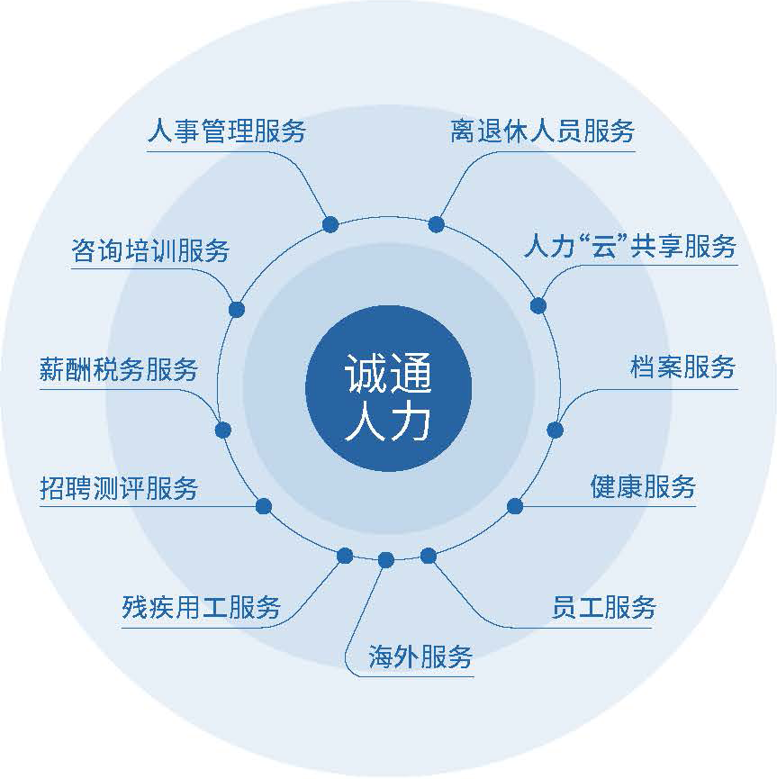 诚通人力