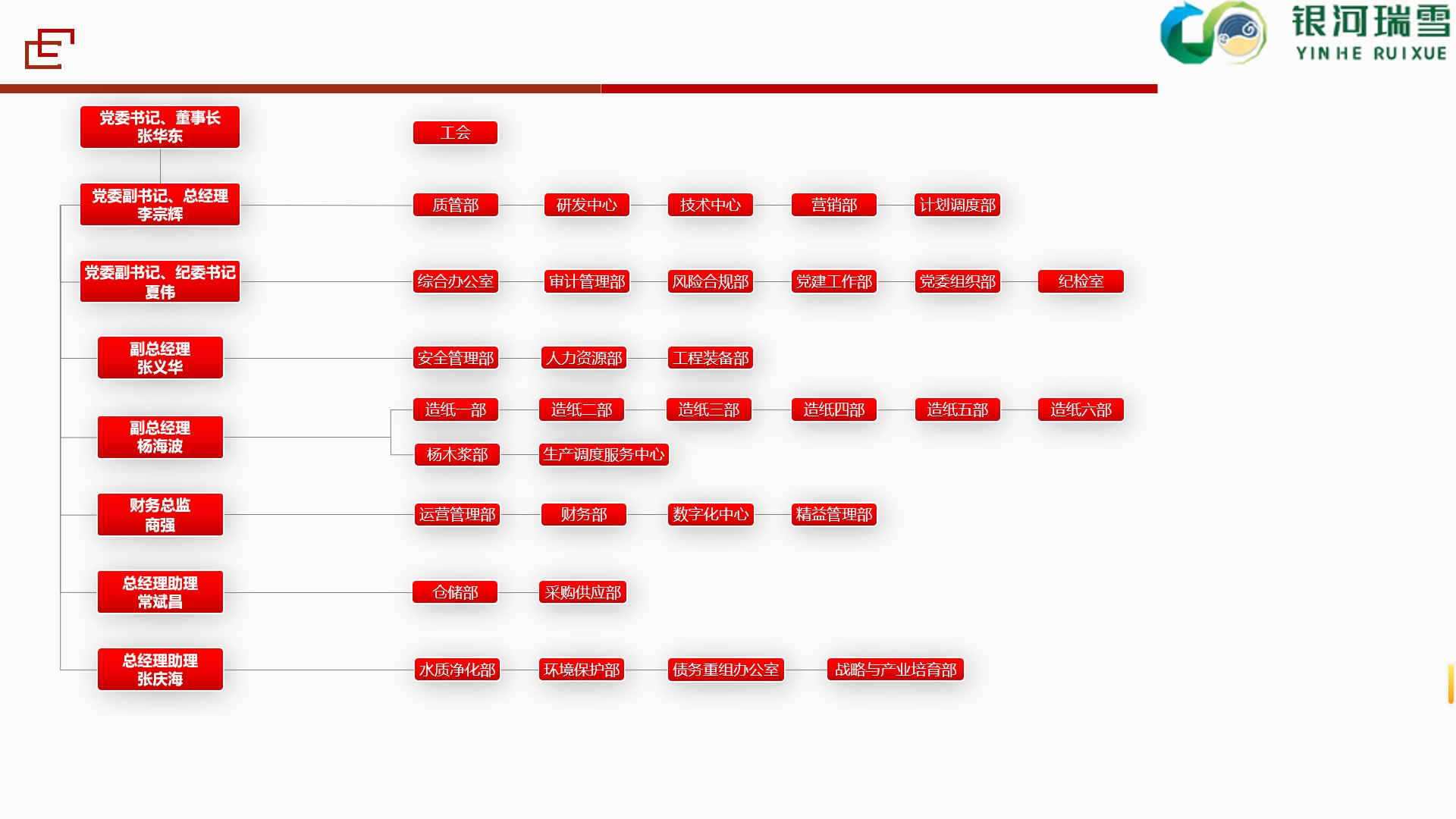 银河纸业调整后组织架构图（2023.2.2）(2).pptx [只读]